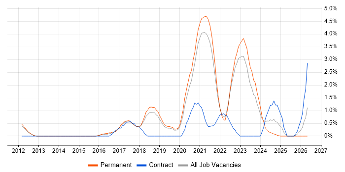 Azure Engineer job vacancy trend in York