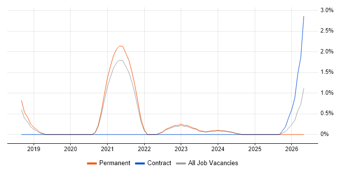Azure Platform Engineer job vacancy trend in York