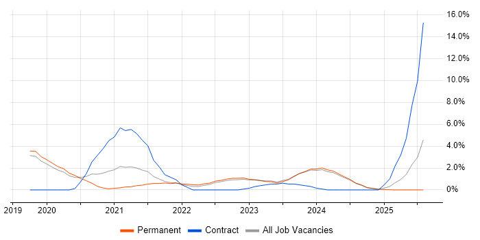 Job vacancy trend for Azure Service Bus in York