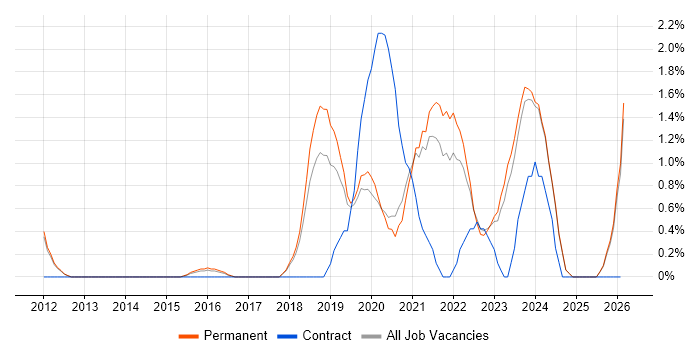 Azure SQL Database job vacancy trend in York