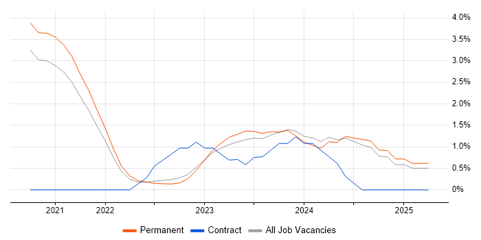 Job vacancy trend for Azure Stack in York Job vacancy trend for Azure Stack in York
