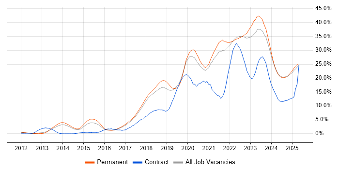 Job vacancy trend for Azure in York Job vacancy trend for Azure in York