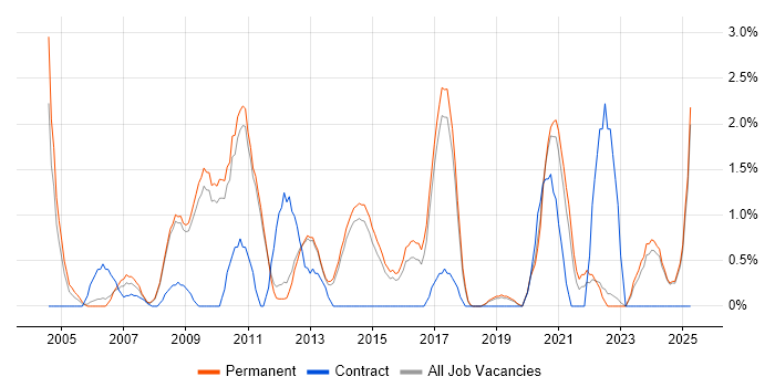 Job vacancy trend for B2B in York Job vacancy trend for B2B in York