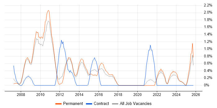 B2C job vacancy trend in York
