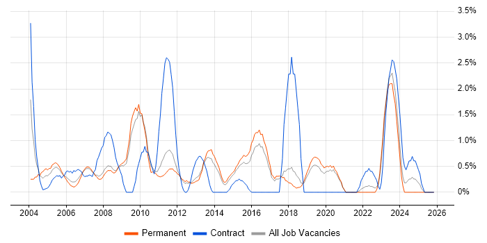 Back Office job vacancy trend in York