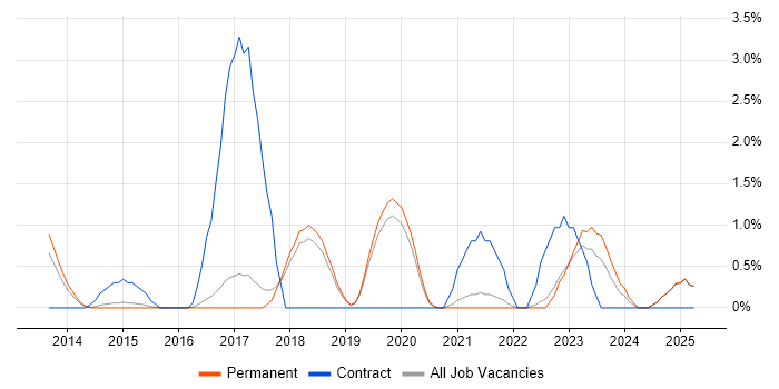 Job vacancy trend for Backlog Management in York