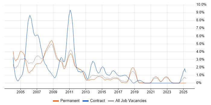 Job vacancy trend for Banking in York Job vacancy trend for Banking in York