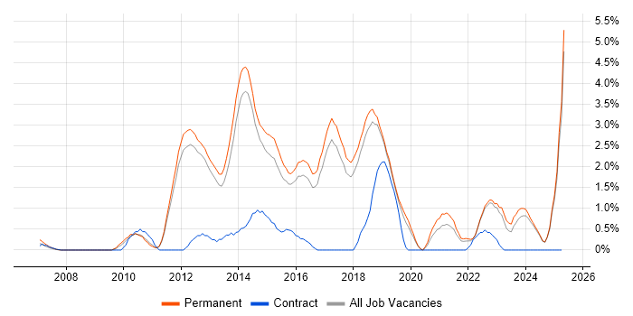 Job vacancy trend for Bash in York