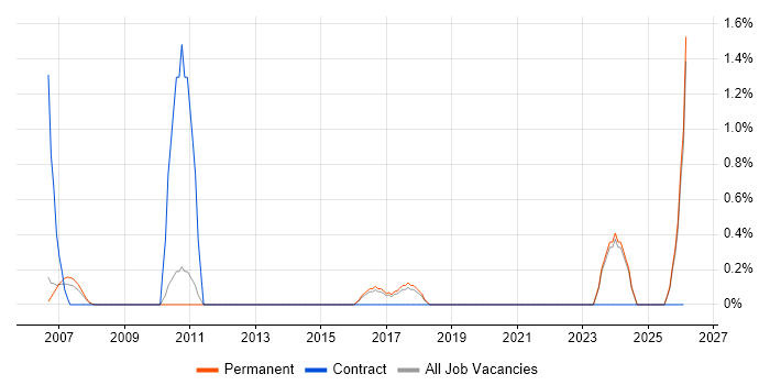 BBC job vacancy trend in York