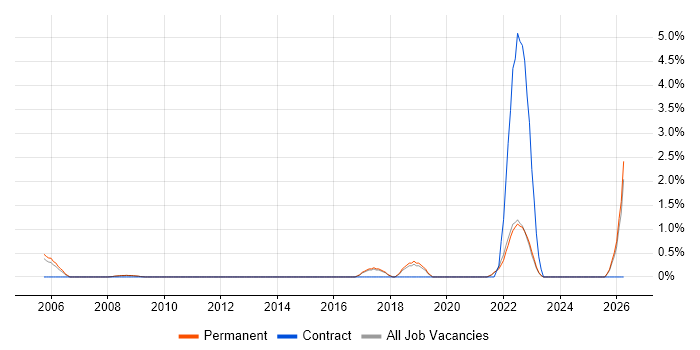 BCP job vacancy trend in York