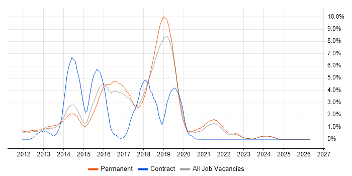 BDD job vacancy trend in York