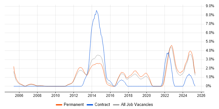 Job vacancy trend for BGP in York