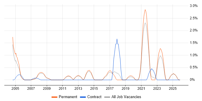 Billing job vacancy trend in York