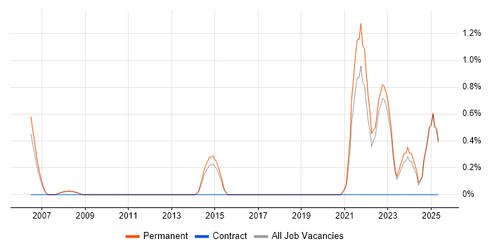 Job vacancy trend for Biotechnology in York
