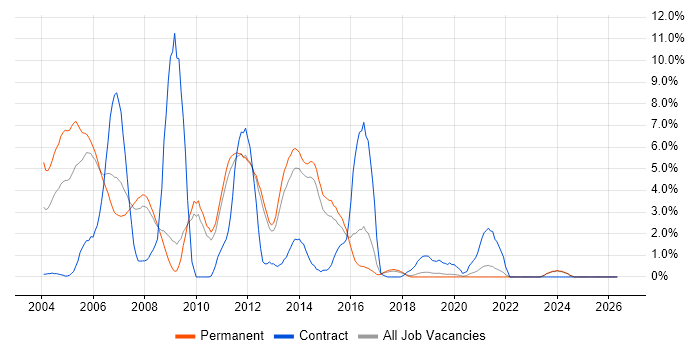 BizTalk Server job vacancy trend in York
