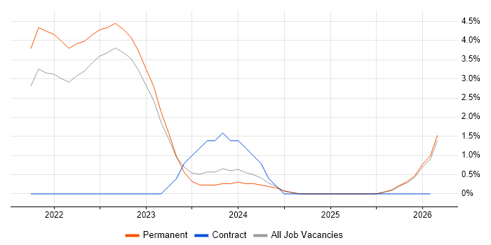 Blazor job vacancy trend in York