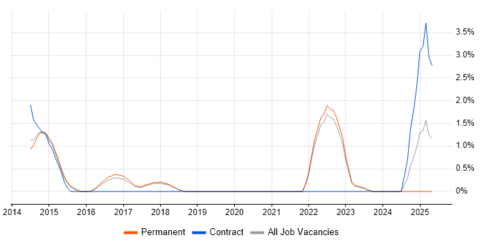 Job vacancy trend for BPMN in York Job vacancy trend for BPMN in York