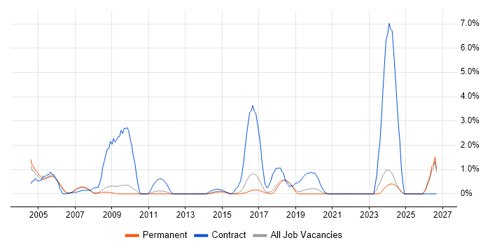 Break/Fix job vacancy trend in York