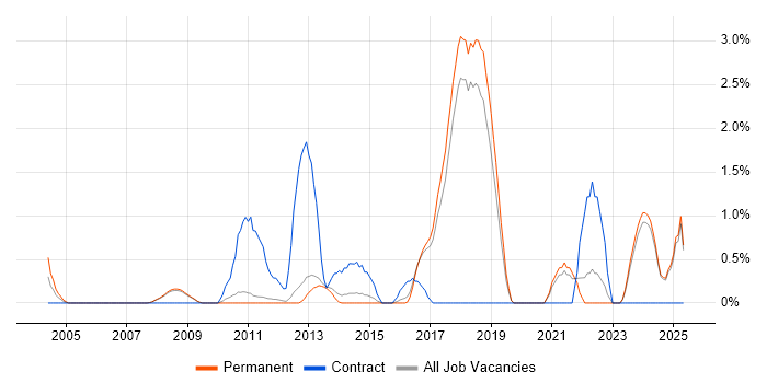 Job vacancy trend for Broadband in York
