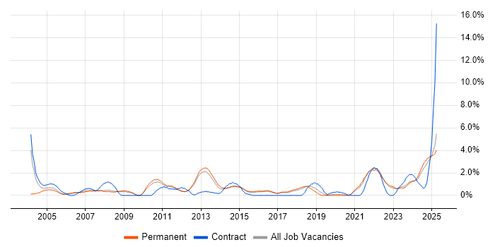 Job vacancy trend for Budget Management in York Job vacancy trend for Budget Management in York