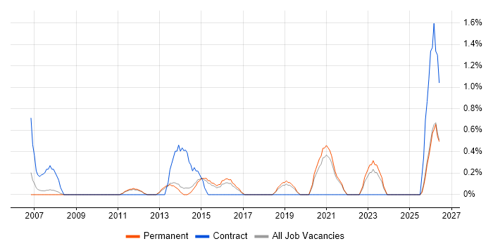 Budgeting and Forecasting job vacancy trend in York