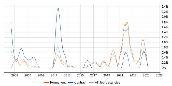 Budgeting job vacancy trend in York