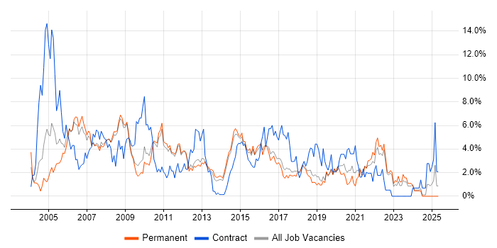 Job vacancy trend for Business Analysis in York Job vacancy trend for Business Analysis in York