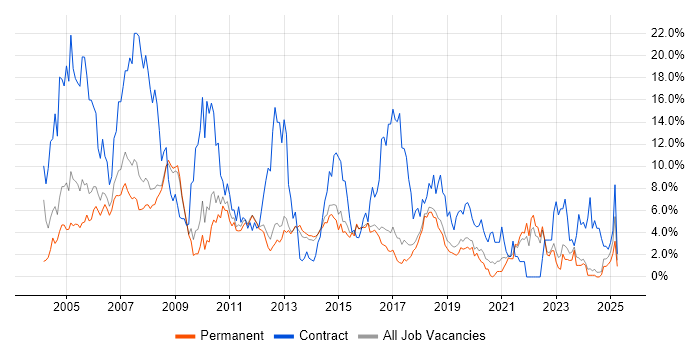 Job vacancy trend for Business Analyst in York