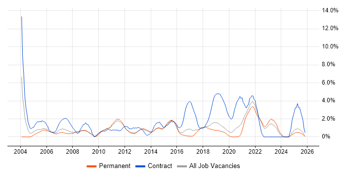 Business Case job vacancy trend in York