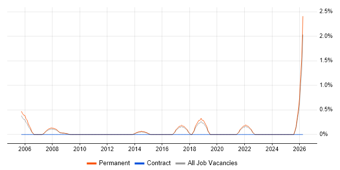 Business Continuity Planning job vacancy trend in York