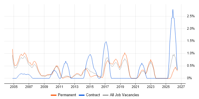 Business Continuity job vacancy trend in York