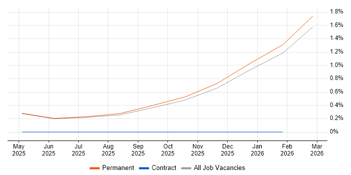 Business Development Executive job vacancy trend in York