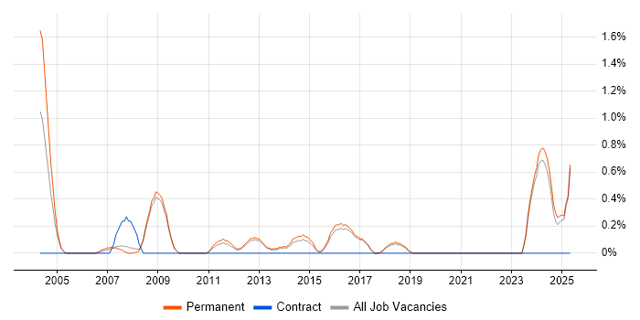 Job vacancy trend for Business Development Manager in York Job vacancy trend for Business Development Manager in York
