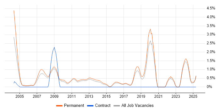 Job vacancy trend for Business Development in York