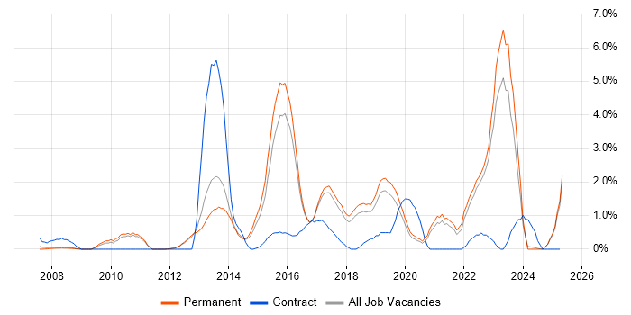 Job vacancy trend for Business Intelligence Developer in York