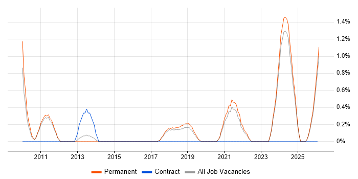 Business Intelligence Lead job vacancy trend in York
