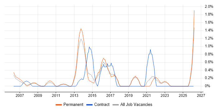 Business IT Analyst job vacancy trend in York