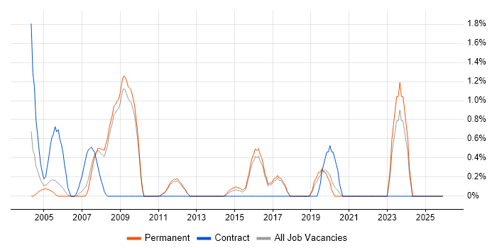 Business Process Analysis job vacancy trend in York