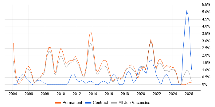 Business Strategy job vacancy trend in York