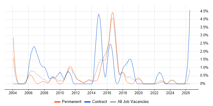 Business Transformation job vacancy trend in York