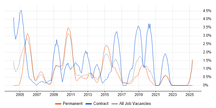 Job vacancy trend for BusinessObjects in York
