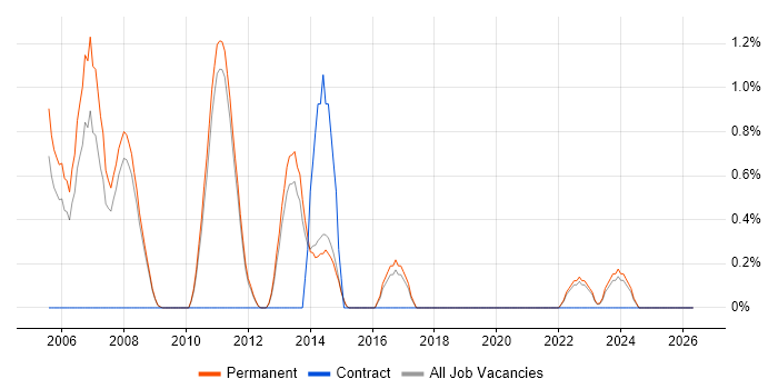 C++ Software Developer job vacancy trend in York
