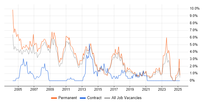 Job vacancy trend for C++ in York