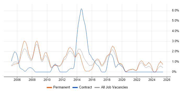 Job vacancy trend for C in York