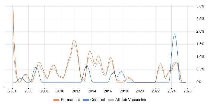 Capacity Planning job vacancy trend in York