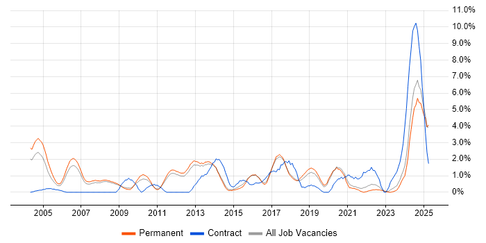 Job vacancy trend for CCNA in York Job vacancy trend for CCNA in York