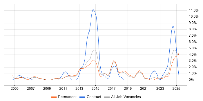Job vacancy trend for CCNP in York
