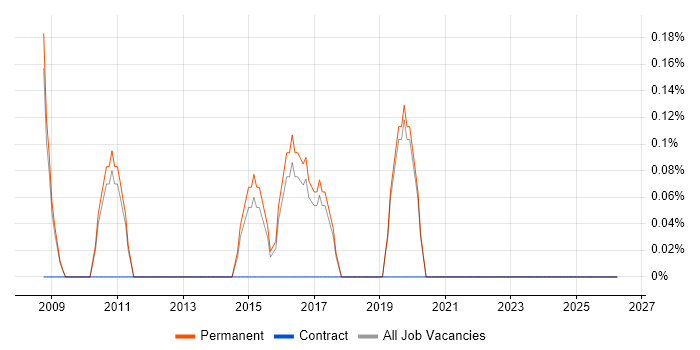 CCTV job vacancy trend in York