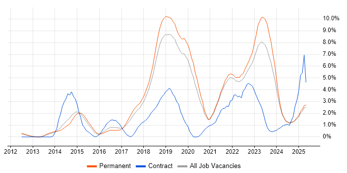 Job vacancy trend for CI/CD in York Job vacancy trend for CI/CD in York
