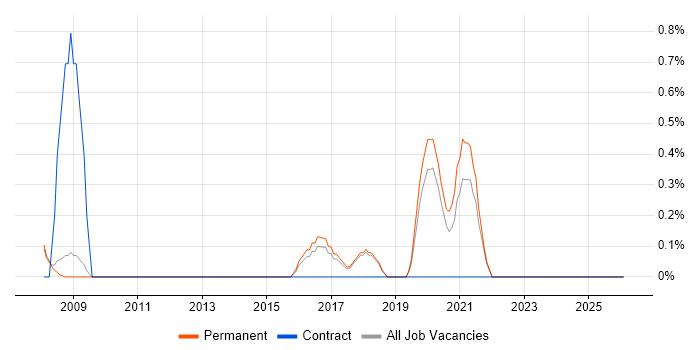 CIMA job vacancy trend in York